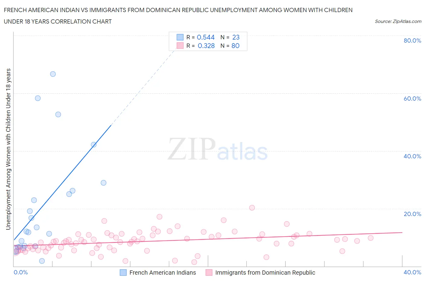 French American Indian vs Immigrants from Dominican Republic Unemployment Among Women with Children Under 18 years