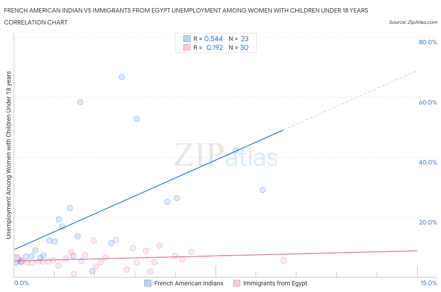 French American Indian vs Immigrants from Egypt Unemployment Among Women with Children Under 18 years