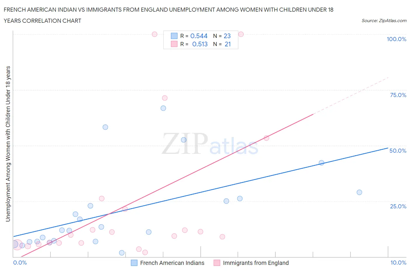 French American Indian vs Immigrants from England Unemployment Among Women with Children Under 18 years