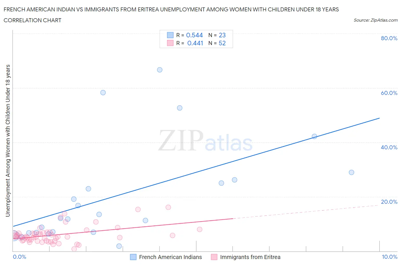 French American Indian vs Immigrants from Eritrea Unemployment Among Women with Children Under 18 years