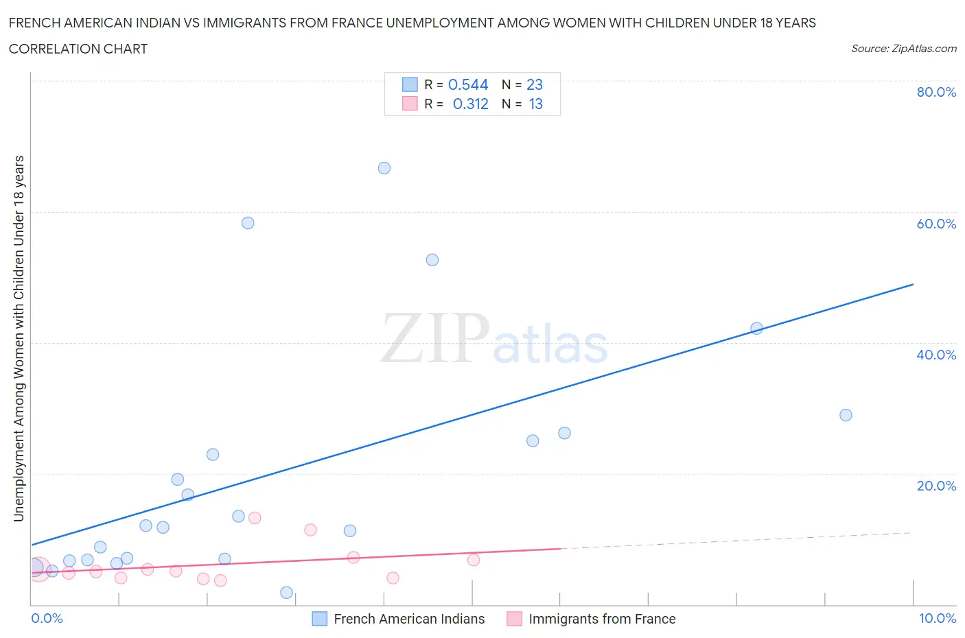 French American Indian vs Immigrants from France Unemployment Among Women with Children Under 18 years