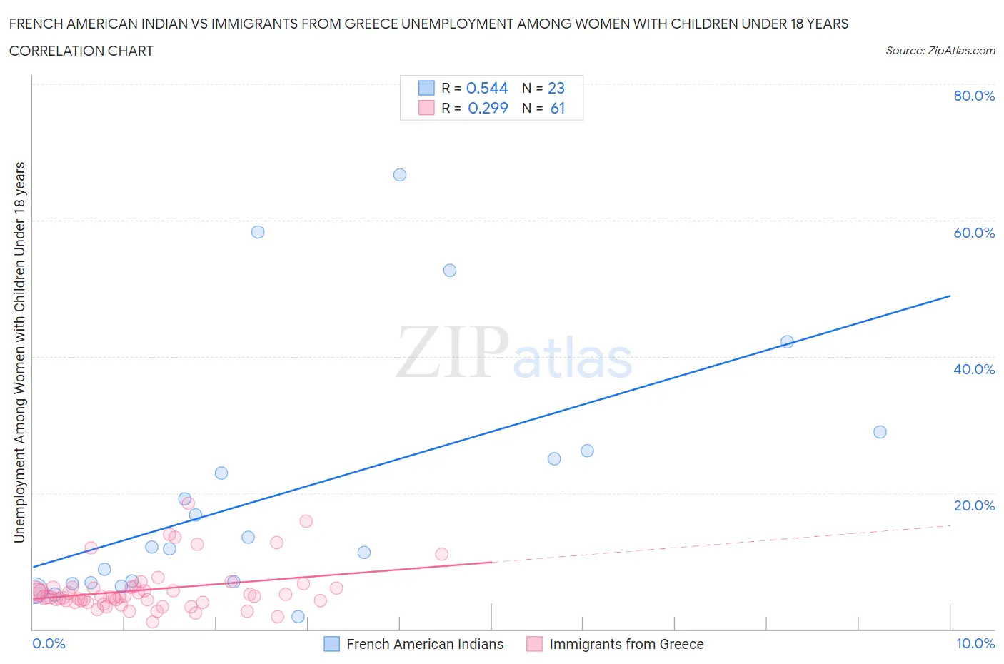 French American Indian vs Immigrants from Greece Unemployment Among Women with Children Under 18 years