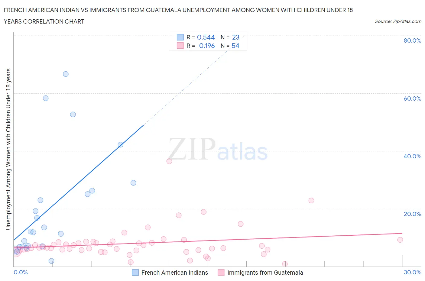 French American Indian vs Immigrants from Guatemala Unemployment Among Women with Children Under 18 years