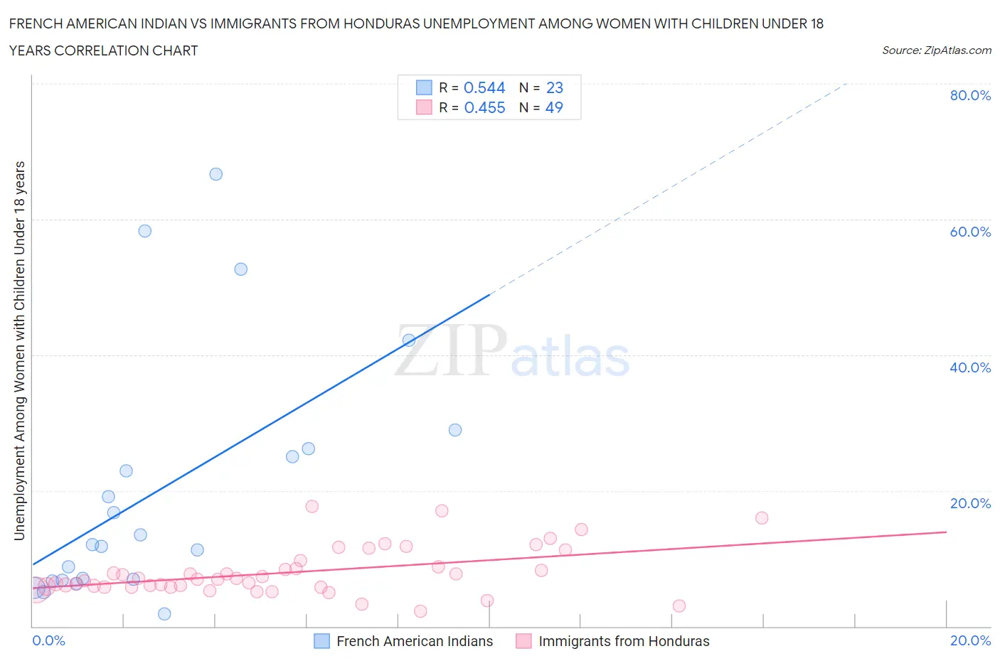 French American Indian vs Immigrants from Honduras Unemployment Among Women with Children Under 18 years