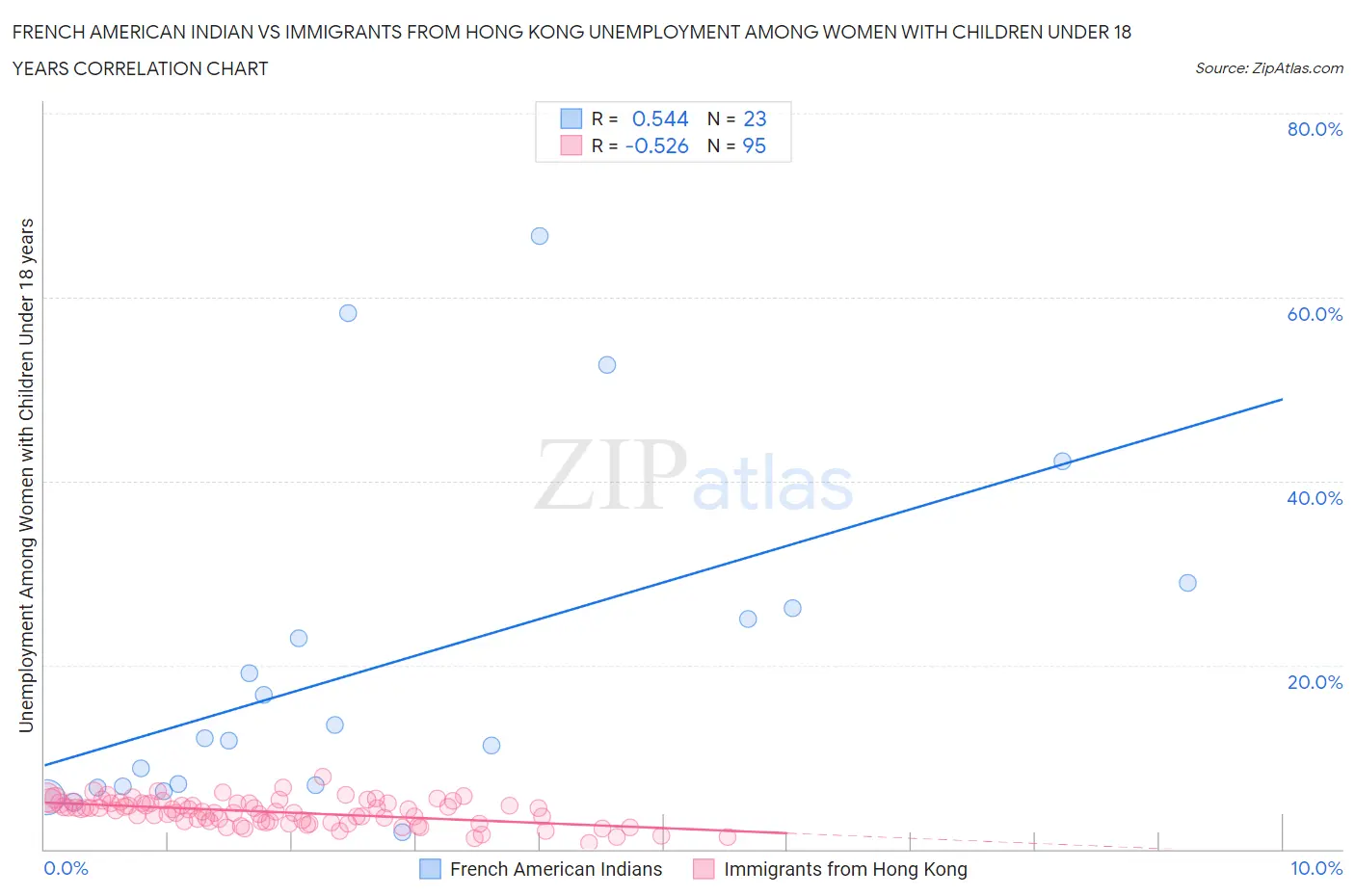 French American Indian vs Immigrants from Hong Kong Unemployment Among Women with Children Under 18 years