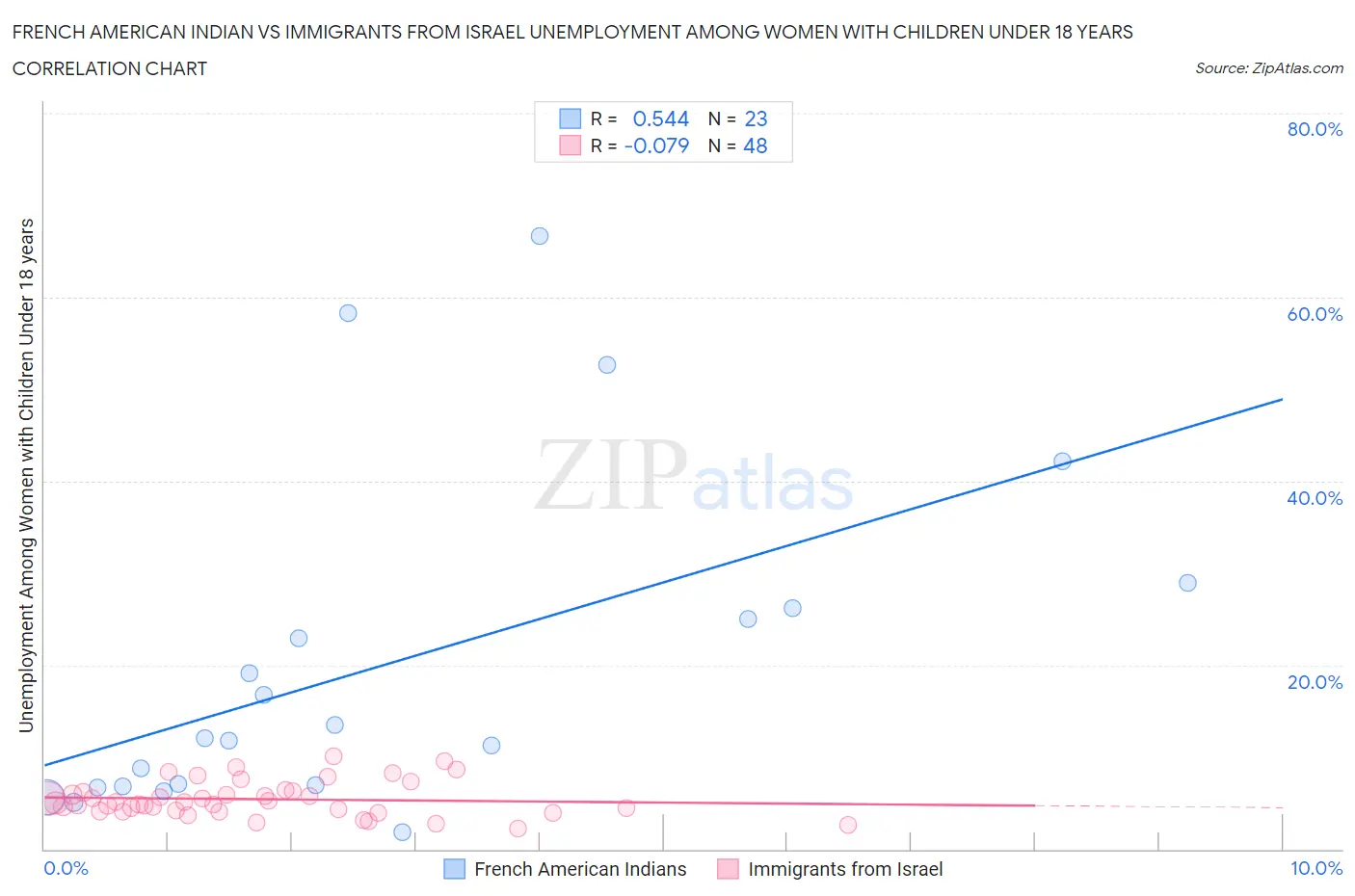 French American Indian vs Immigrants from Israel Unemployment Among Women with Children Under 18 years