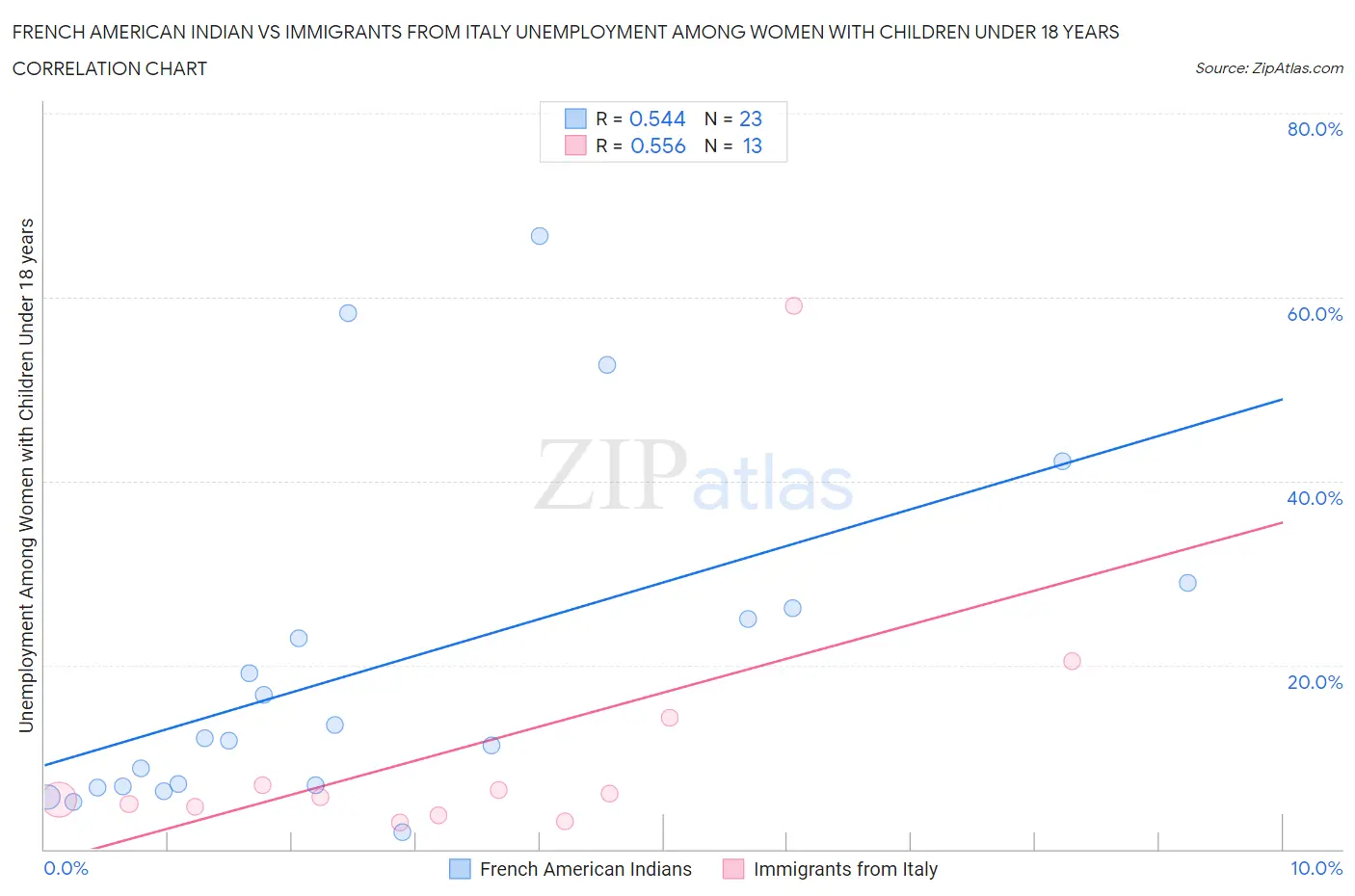 French American Indian vs Immigrants from Italy Unemployment Among Women with Children Under 18 years