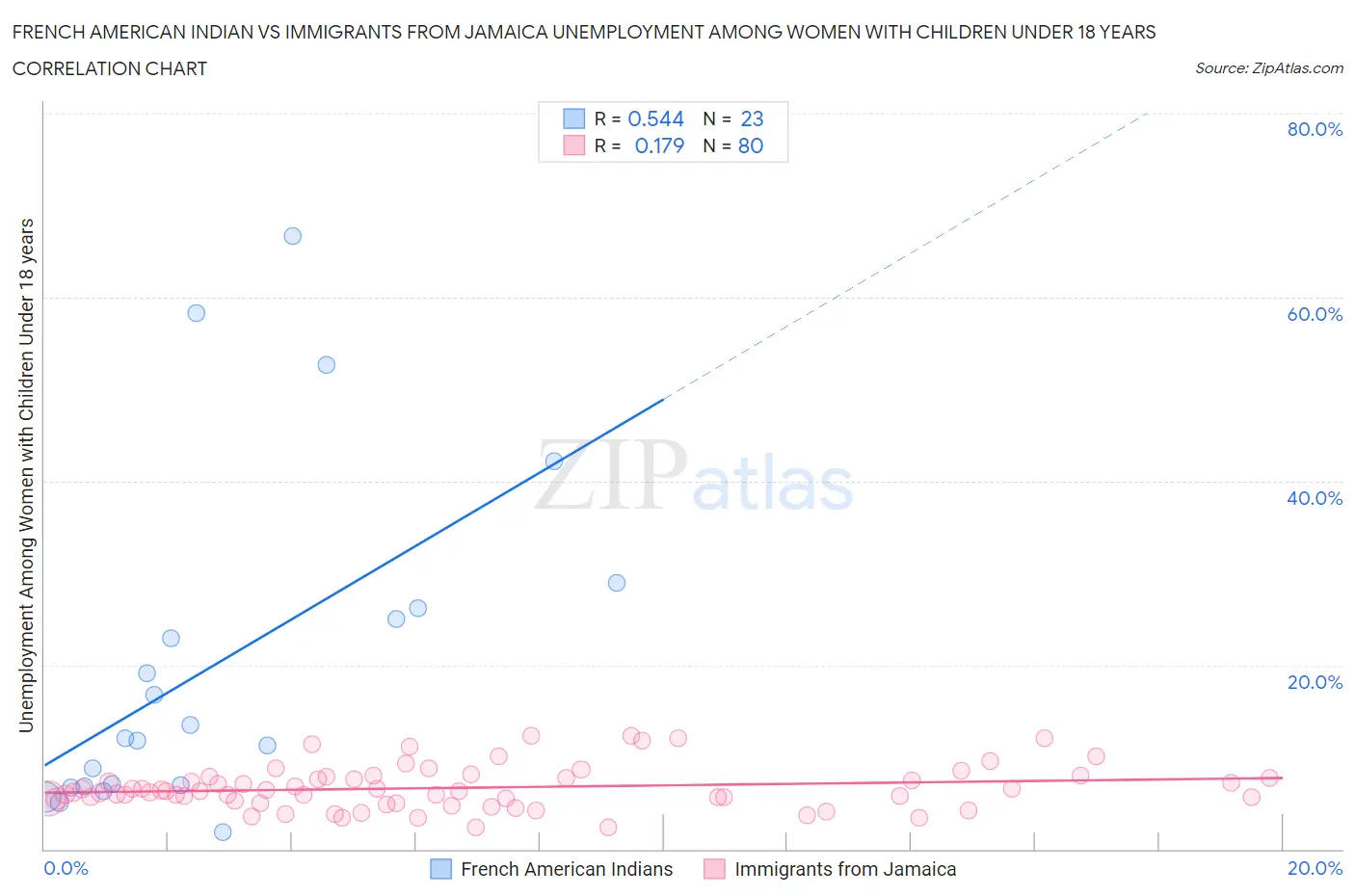 French American Indian vs Immigrants from Jamaica Unemployment Among Women with Children Under 18 years