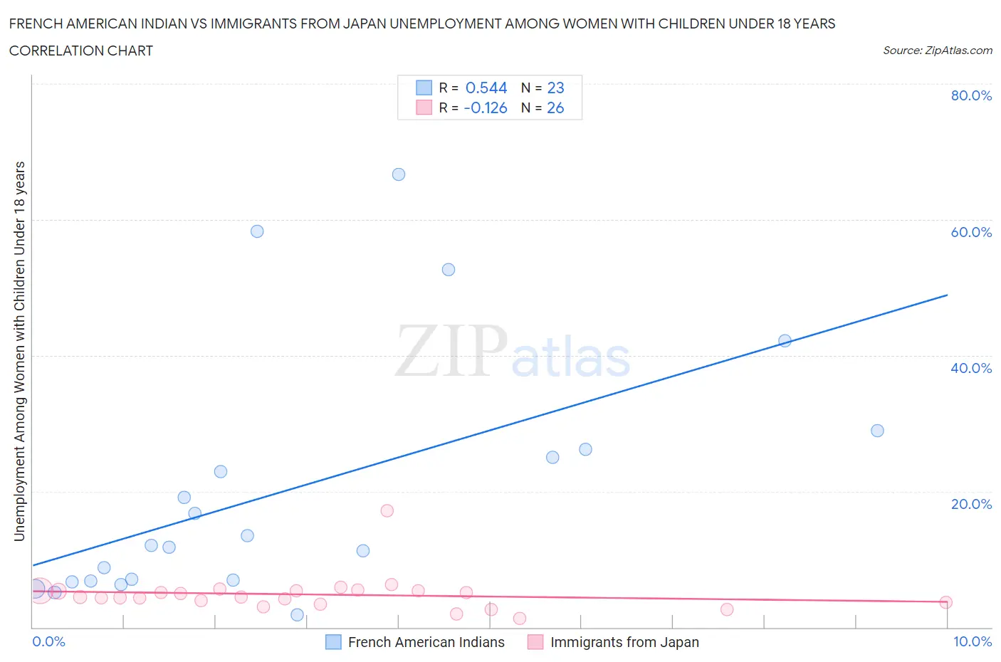 French American Indian vs Immigrants from Japan Unemployment Among Women with Children Under 18 years