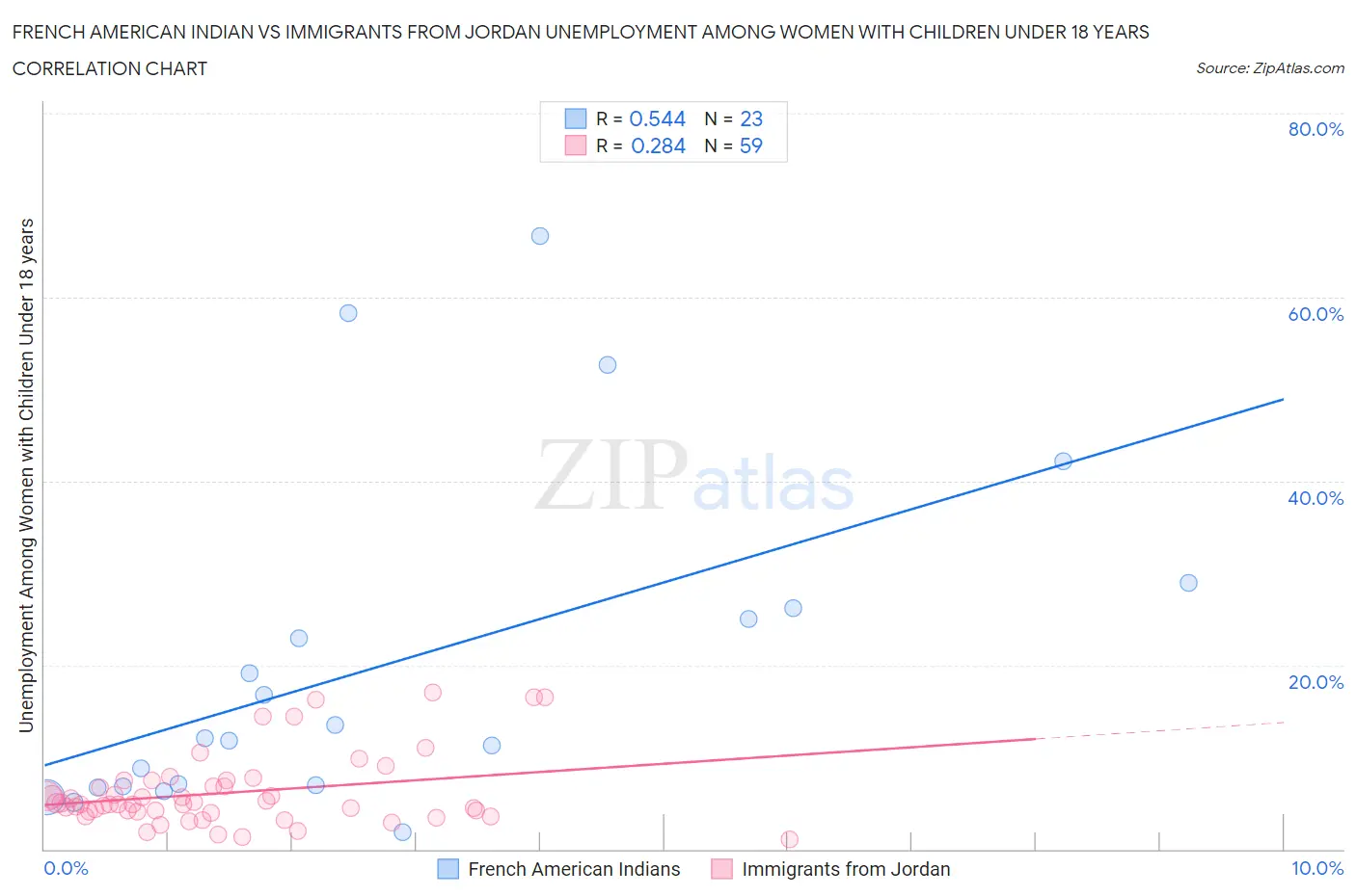 French American Indian vs Immigrants from Jordan Unemployment Among Women with Children Under 18 years