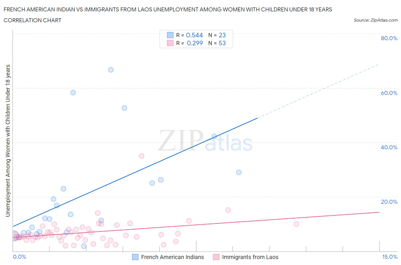 French American Indian vs Immigrants from Laos Unemployment Among Women with Children Under 18 years