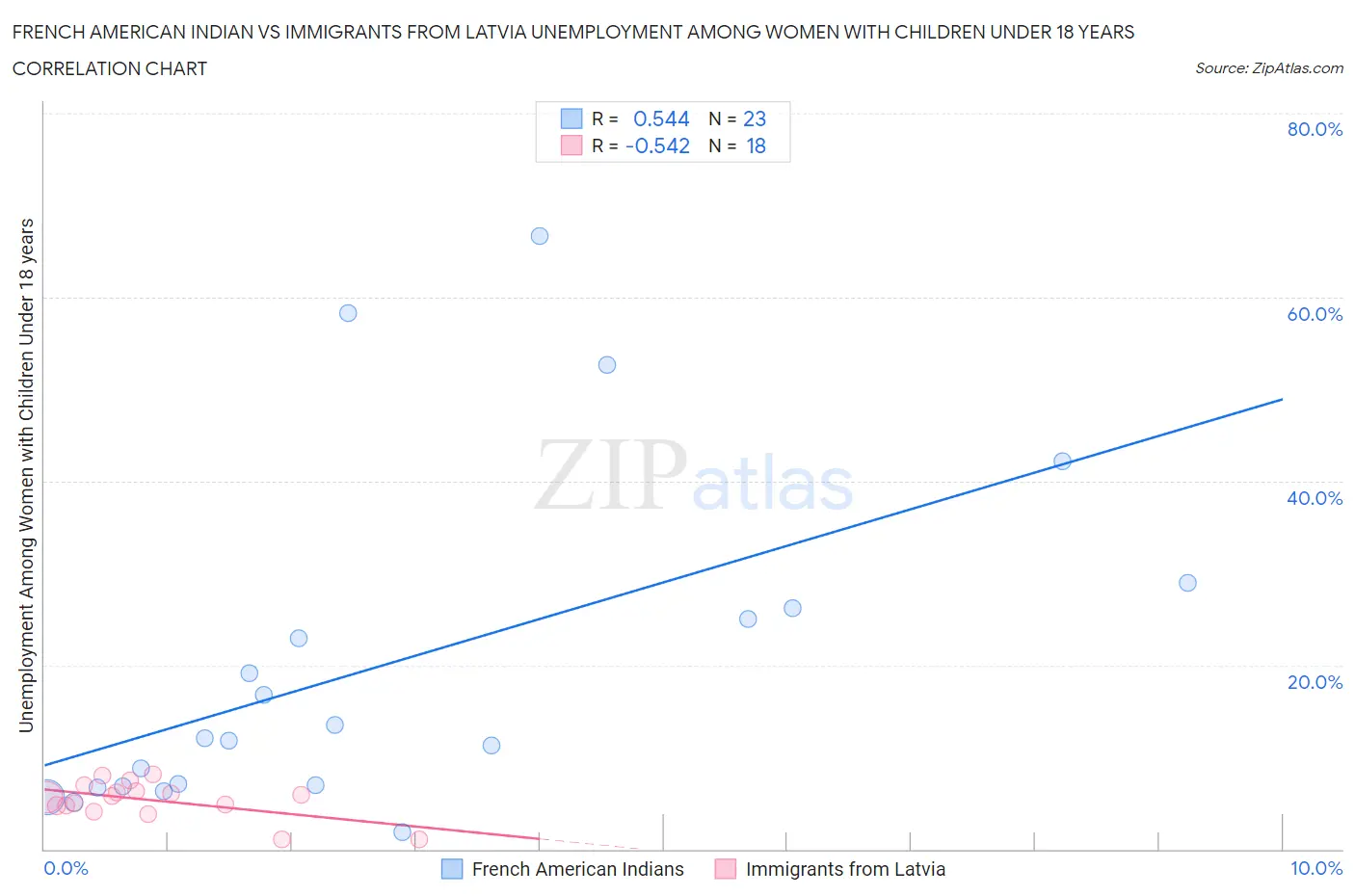 French American Indian vs Immigrants from Latvia Unemployment Among Women with Children Under 18 years