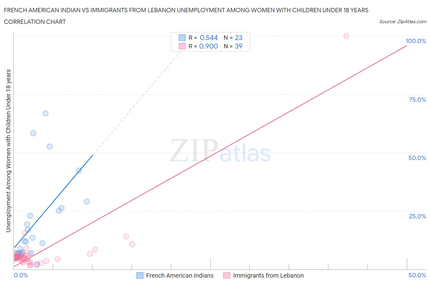 French American Indian vs Immigrants from Lebanon Unemployment Among Women with Children Under 18 years