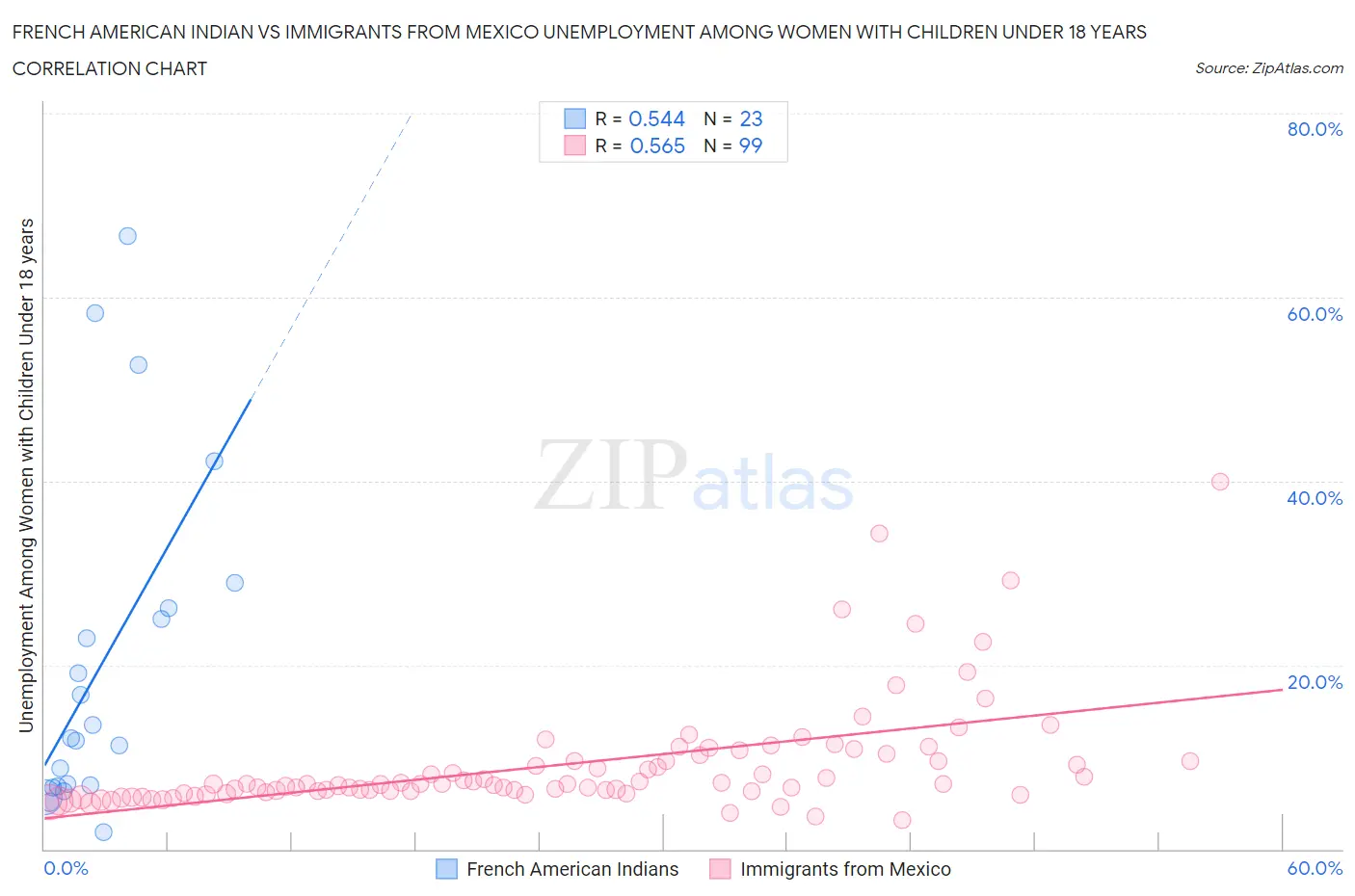 French American Indian vs Immigrants from Mexico Unemployment Among Women with Children Under 18 years