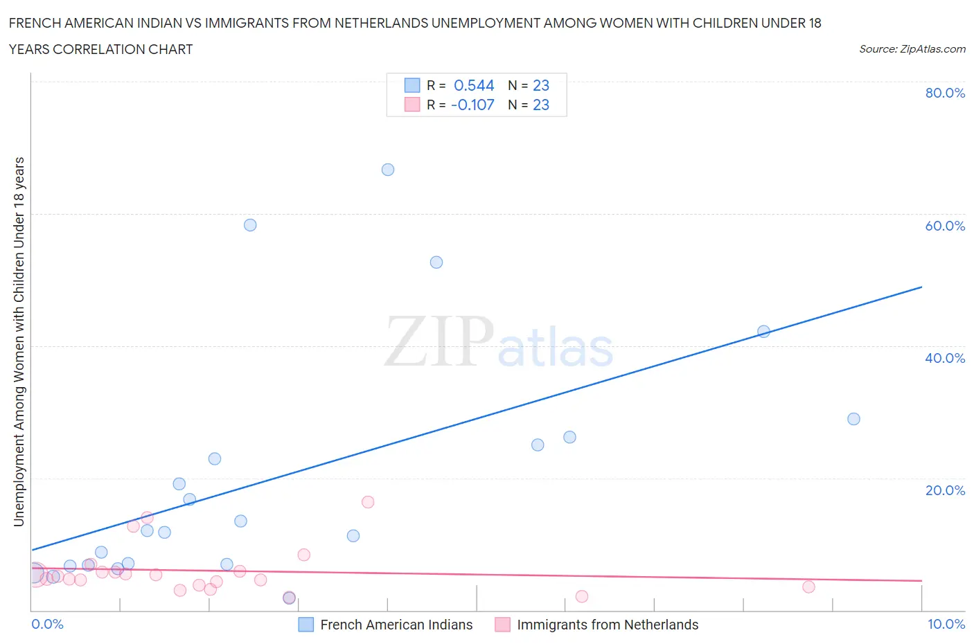 French American Indian vs Immigrants from Netherlands Unemployment Among Women with Children Under 18 years