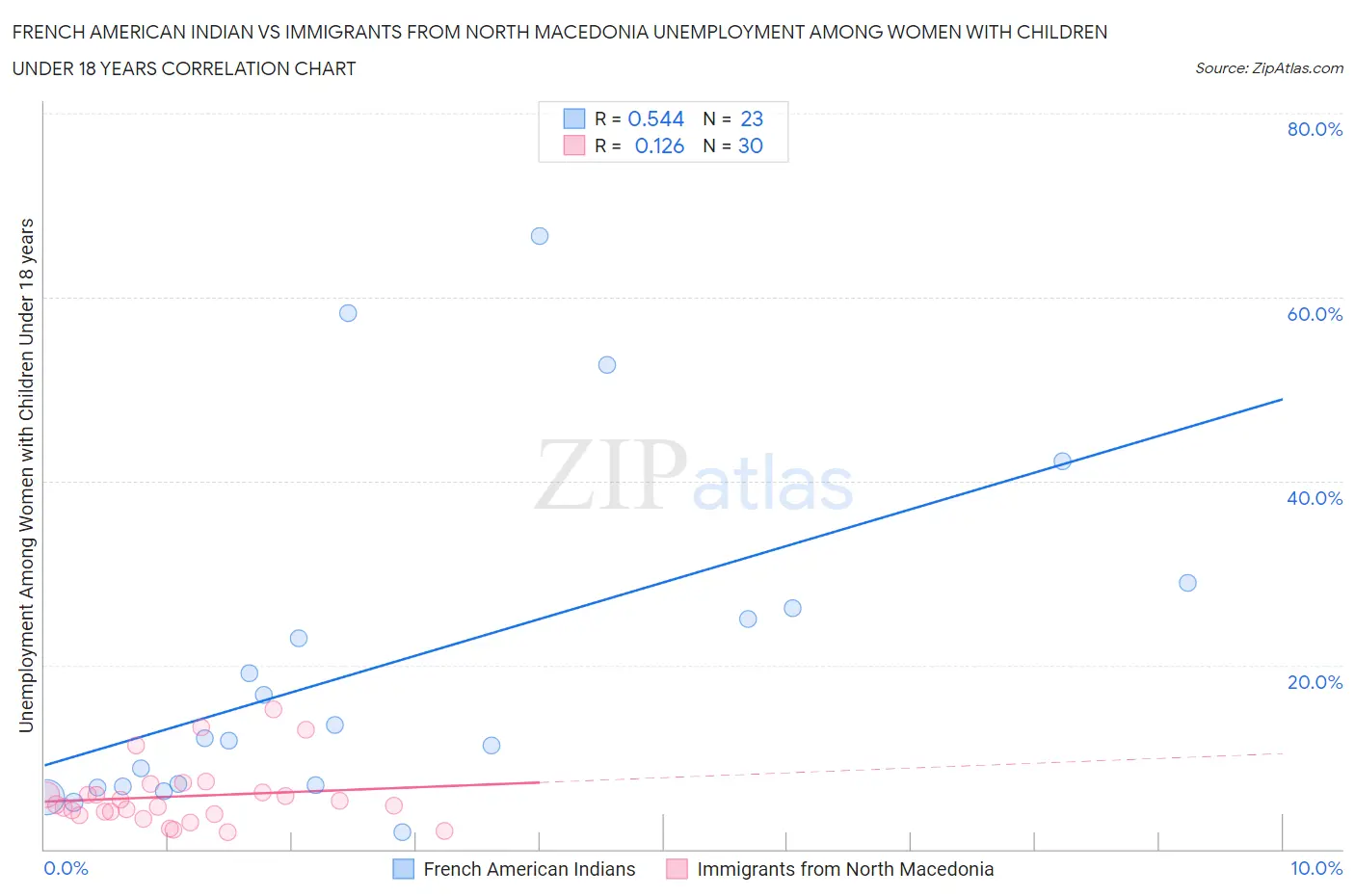 French American Indian vs Immigrants from North Macedonia Unemployment Among Women with Children Under 18 years