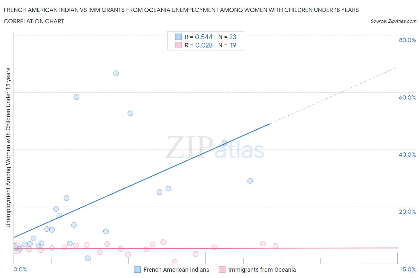 French American Indian vs Immigrants from Oceania Unemployment Among Women with Children Under 18 years