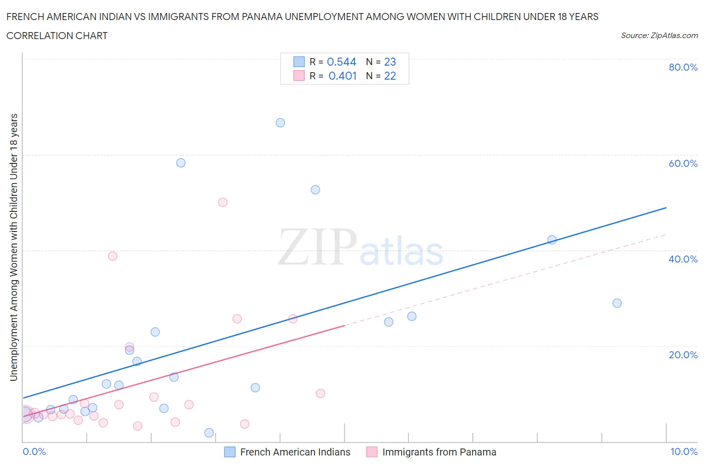 French American Indian vs Immigrants from Panama Unemployment Among Women with Children Under 18 years