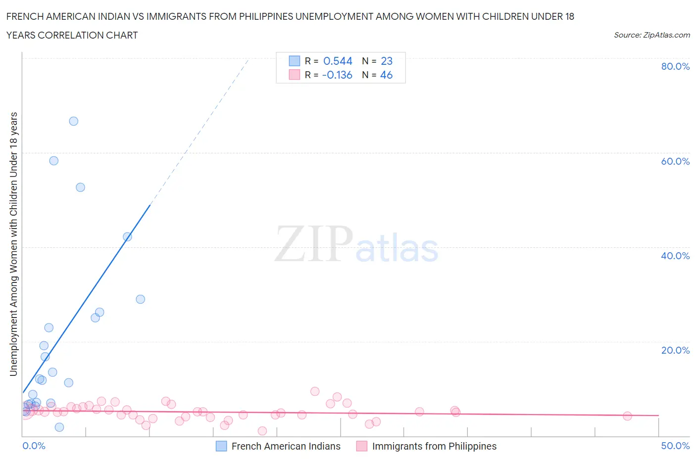 French American Indian vs Immigrants from Philippines Unemployment Among Women with Children Under 18 years