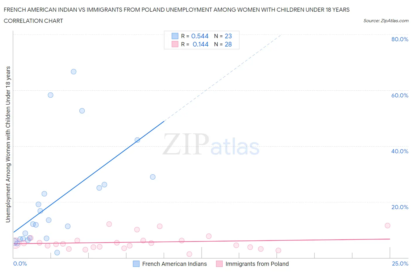 French American Indian vs Immigrants from Poland Unemployment Among Women with Children Under 18 years