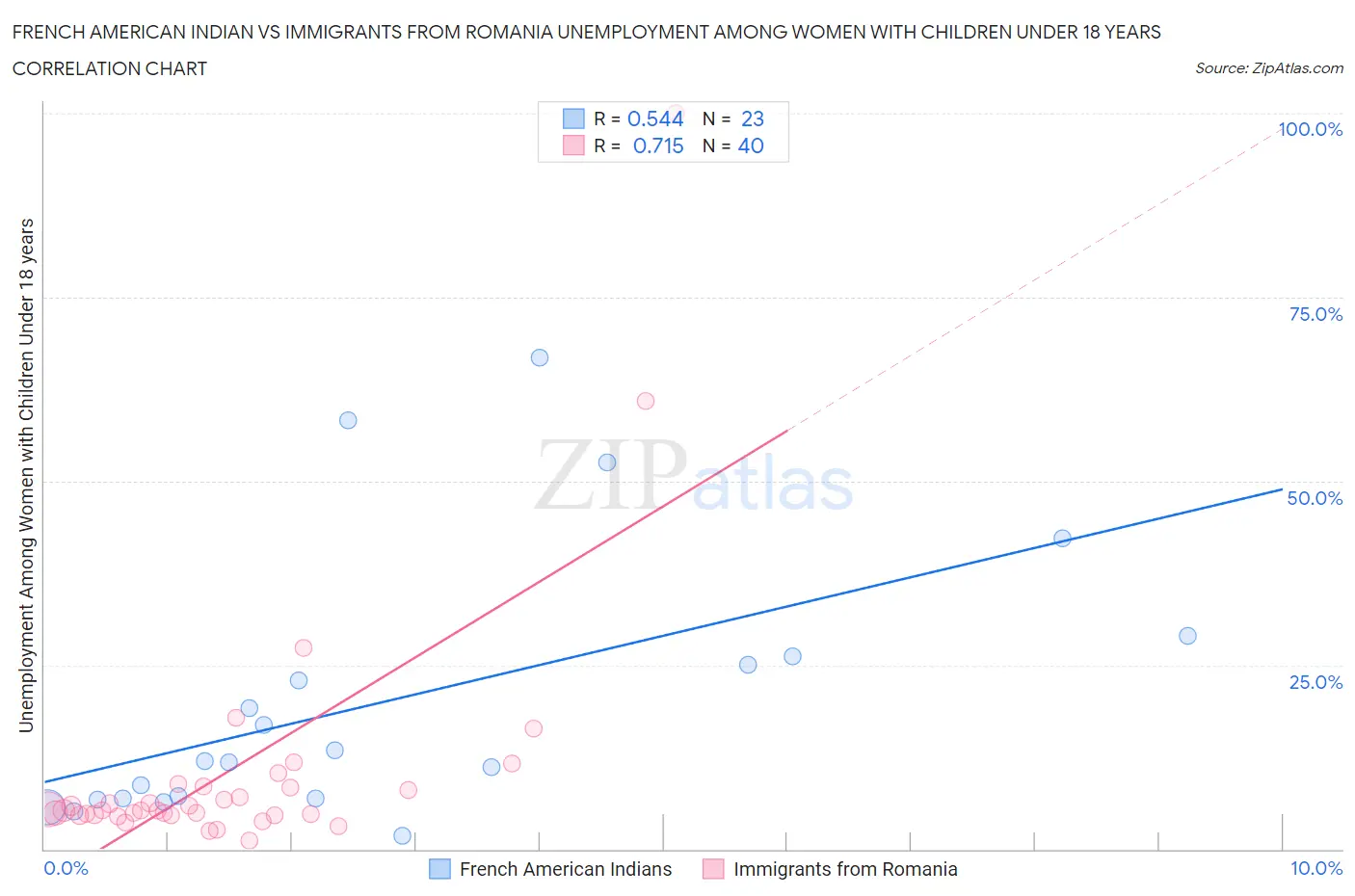 French American Indian vs Immigrants from Romania Unemployment Among Women with Children Under 18 years