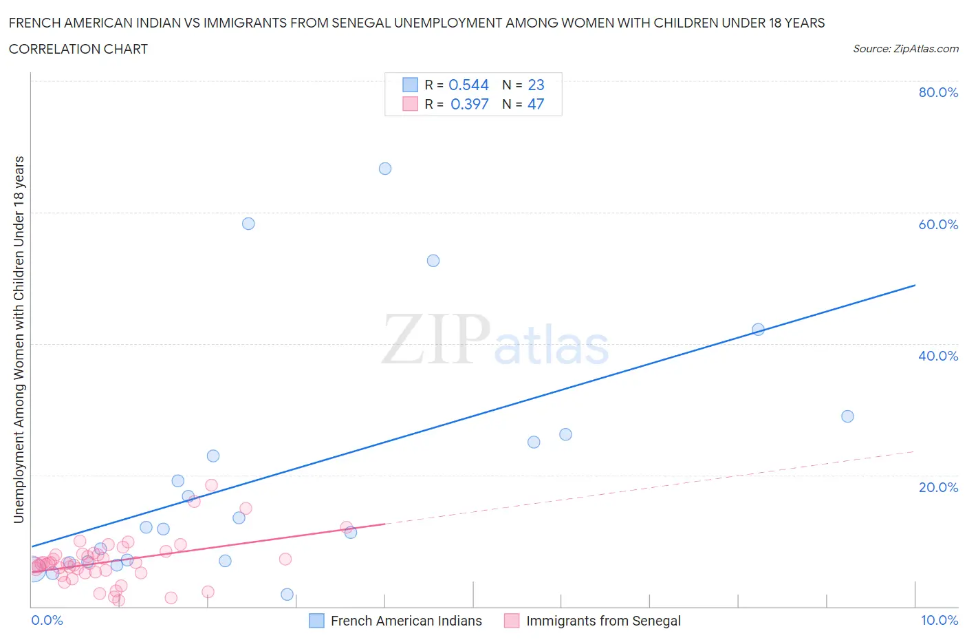 French American Indian vs Immigrants from Senegal Unemployment Among Women with Children Under 18 years