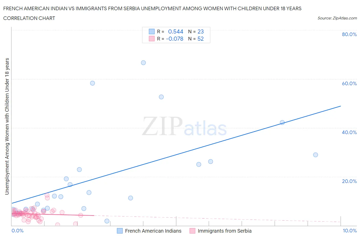 French American Indian vs Immigrants from Serbia Unemployment Among Women with Children Under 18 years