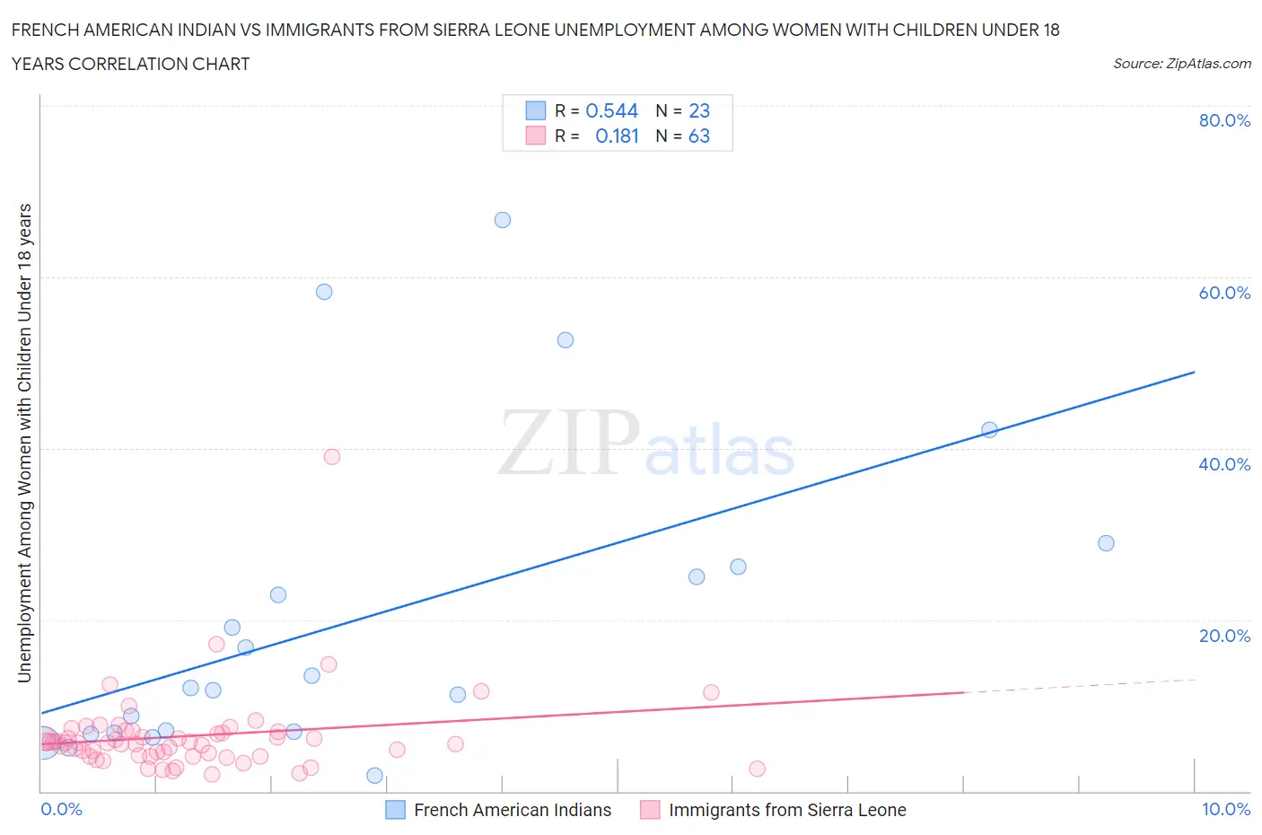 French American Indian vs Immigrants from Sierra Leone Unemployment Among Women with Children Under 18 years