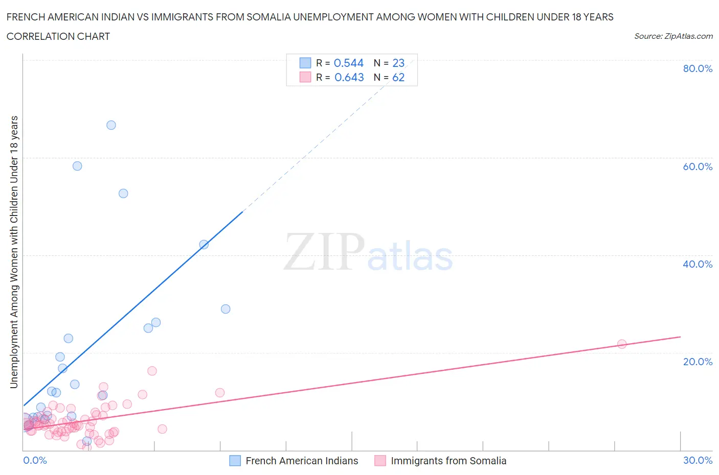 French American Indian vs Immigrants from Somalia Unemployment Among Women with Children Under 18 years