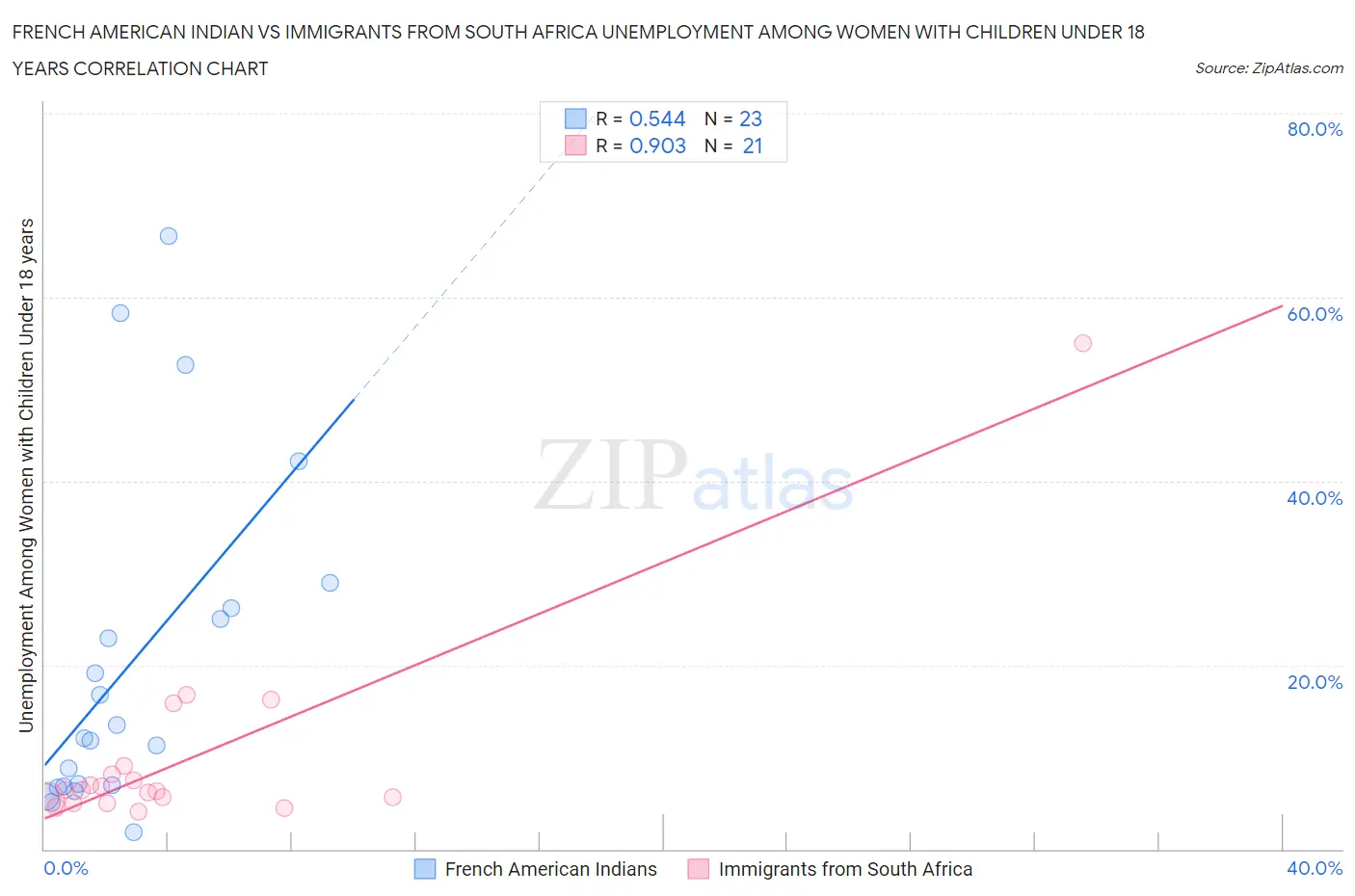 French American Indian vs Immigrants from South Africa Unemployment Among Women with Children Under 18 years