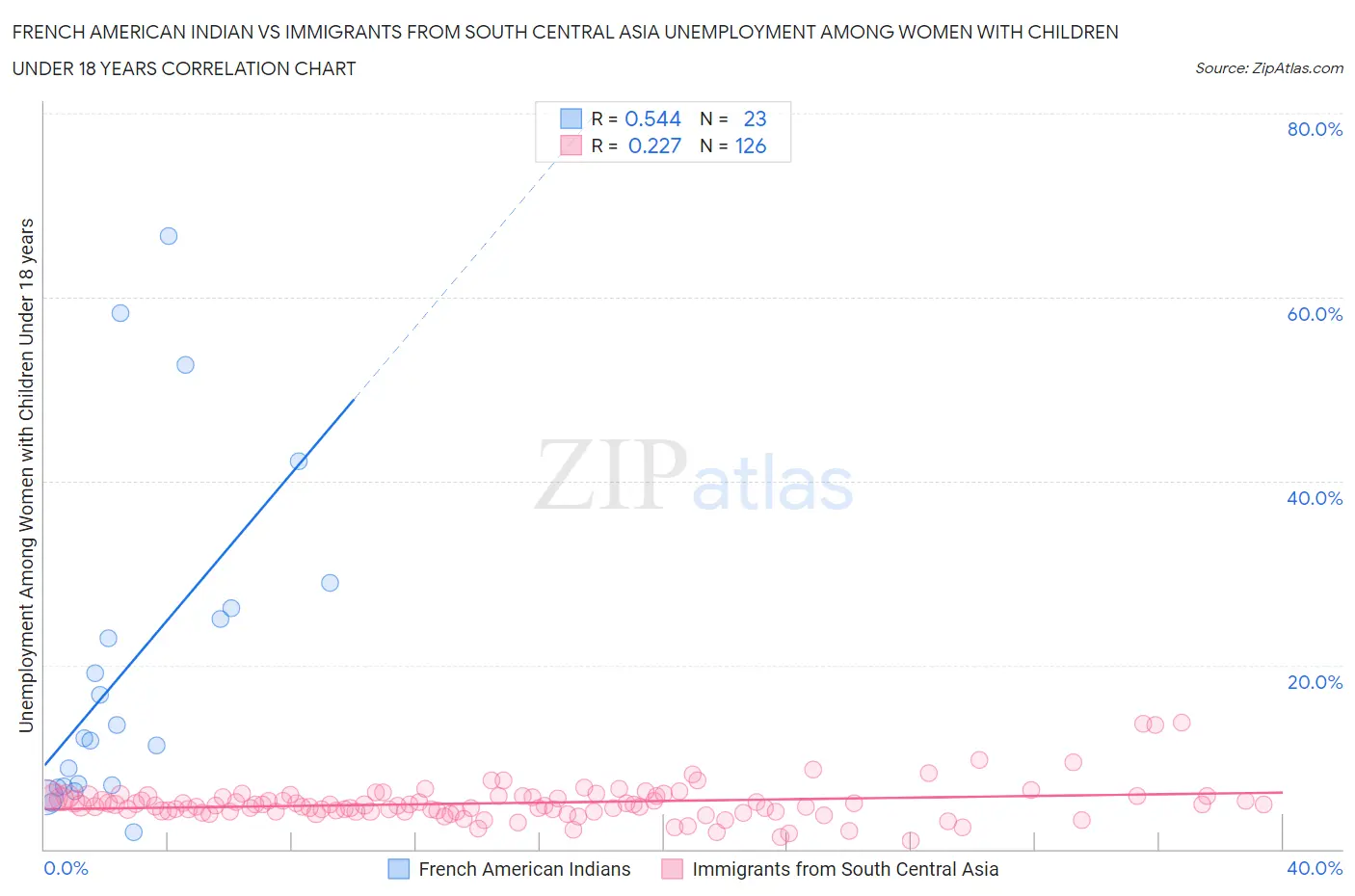 French American Indian vs Immigrants from South Central Asia Unemployment Among Women with Children Under 18 years