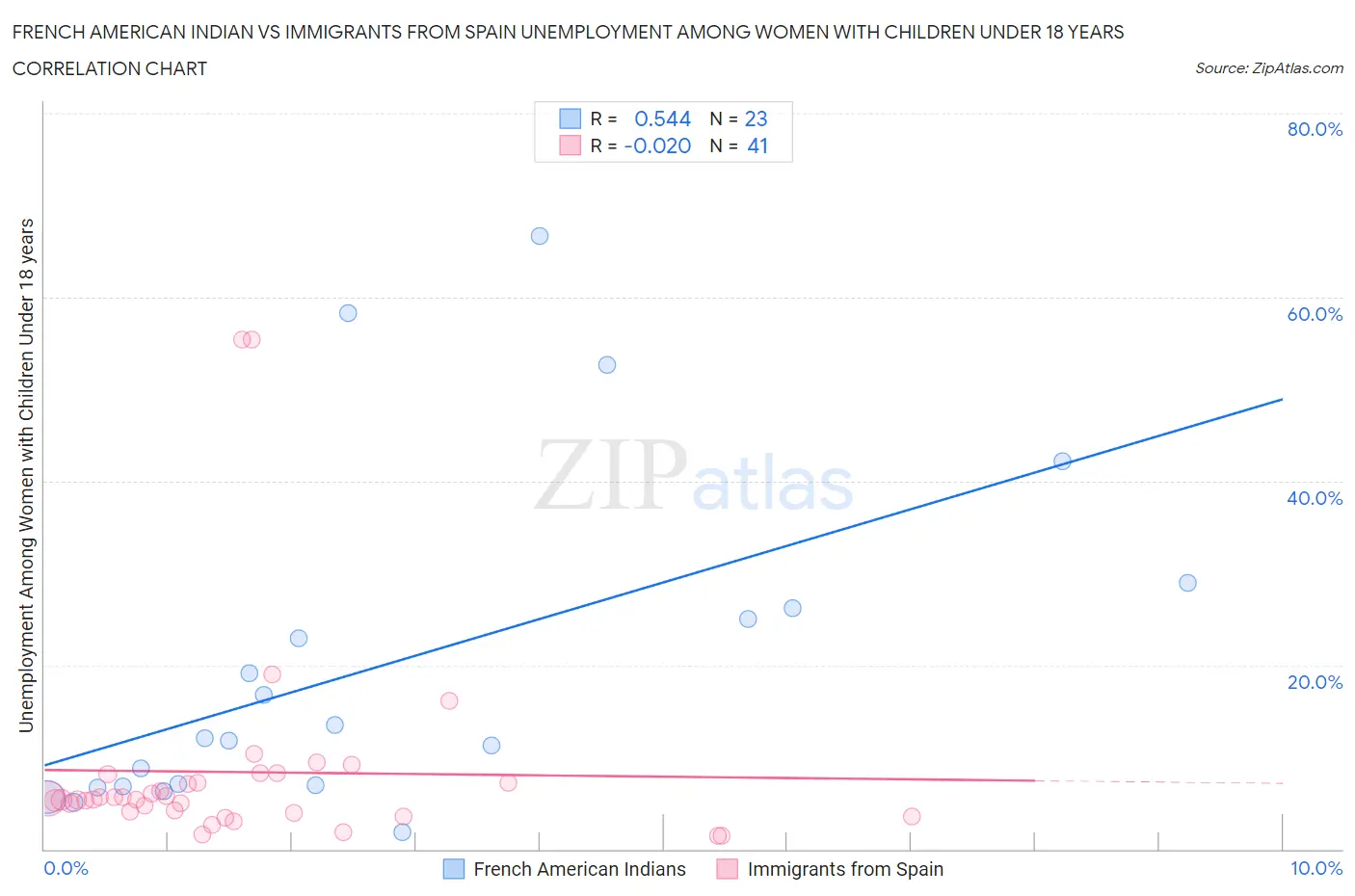 French American Indian vs Immigrants from Spain Unemployment Among Women with Children Under 18 years