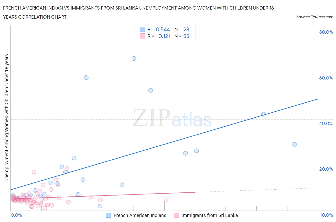 French American Indian vs Immigrants from Sri Lanka Unemployment Among Women with Children Under 18 years