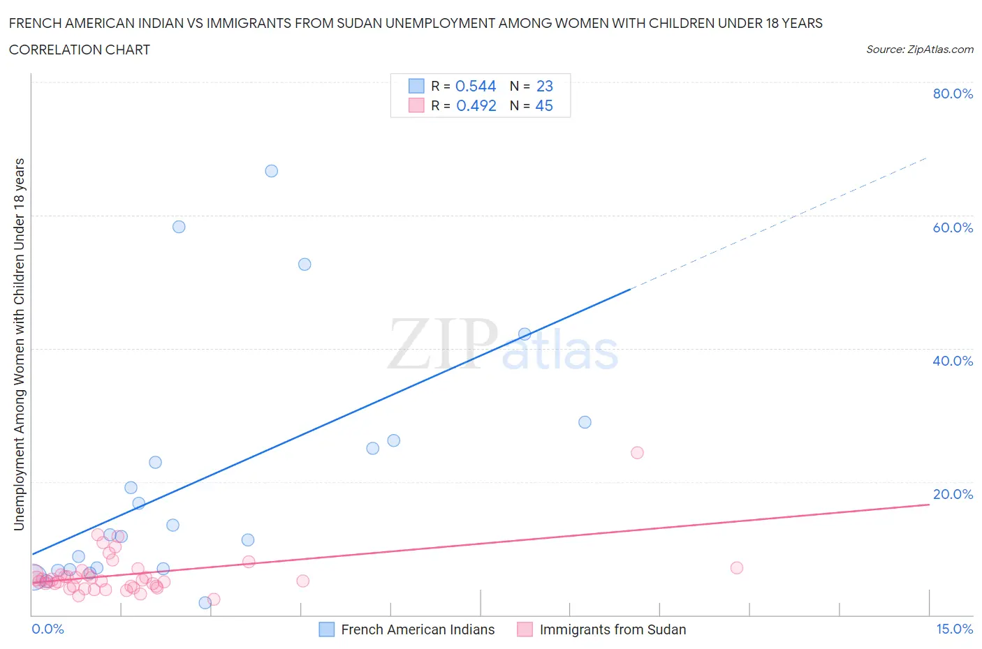 French American Indian vs Immigrants from Sudan Unemployment Among Women with Children Under 18 years