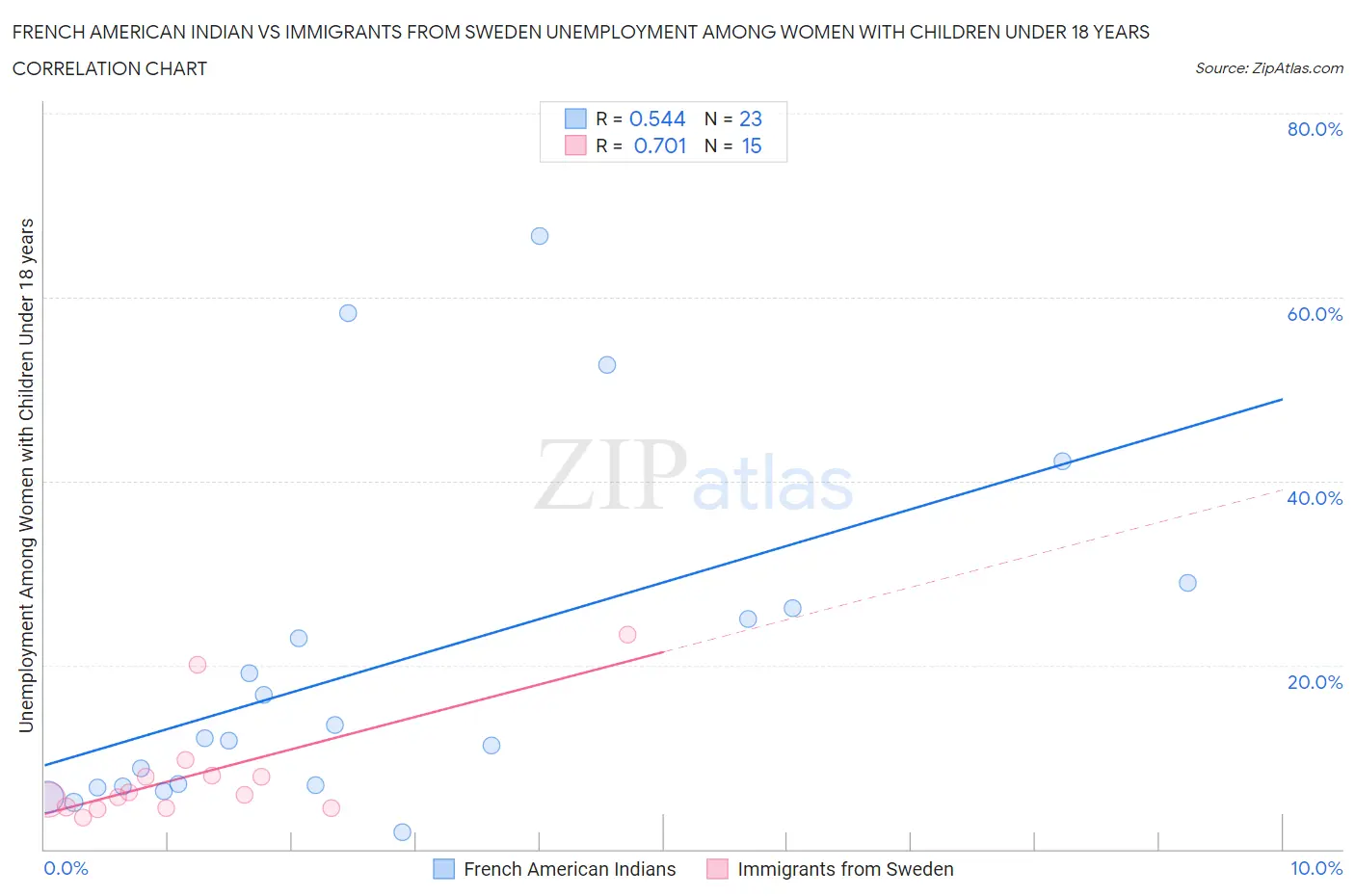 French American Indian vs Immigrants from Sweden Unemployment Among Women with Children Under 18 years