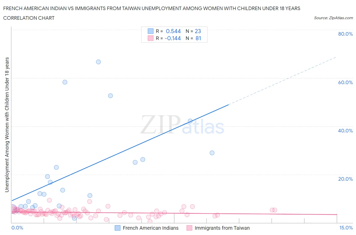 French American Indian vs Immigrants from Taiwan Unemployment Among Women with Children Under 18 years