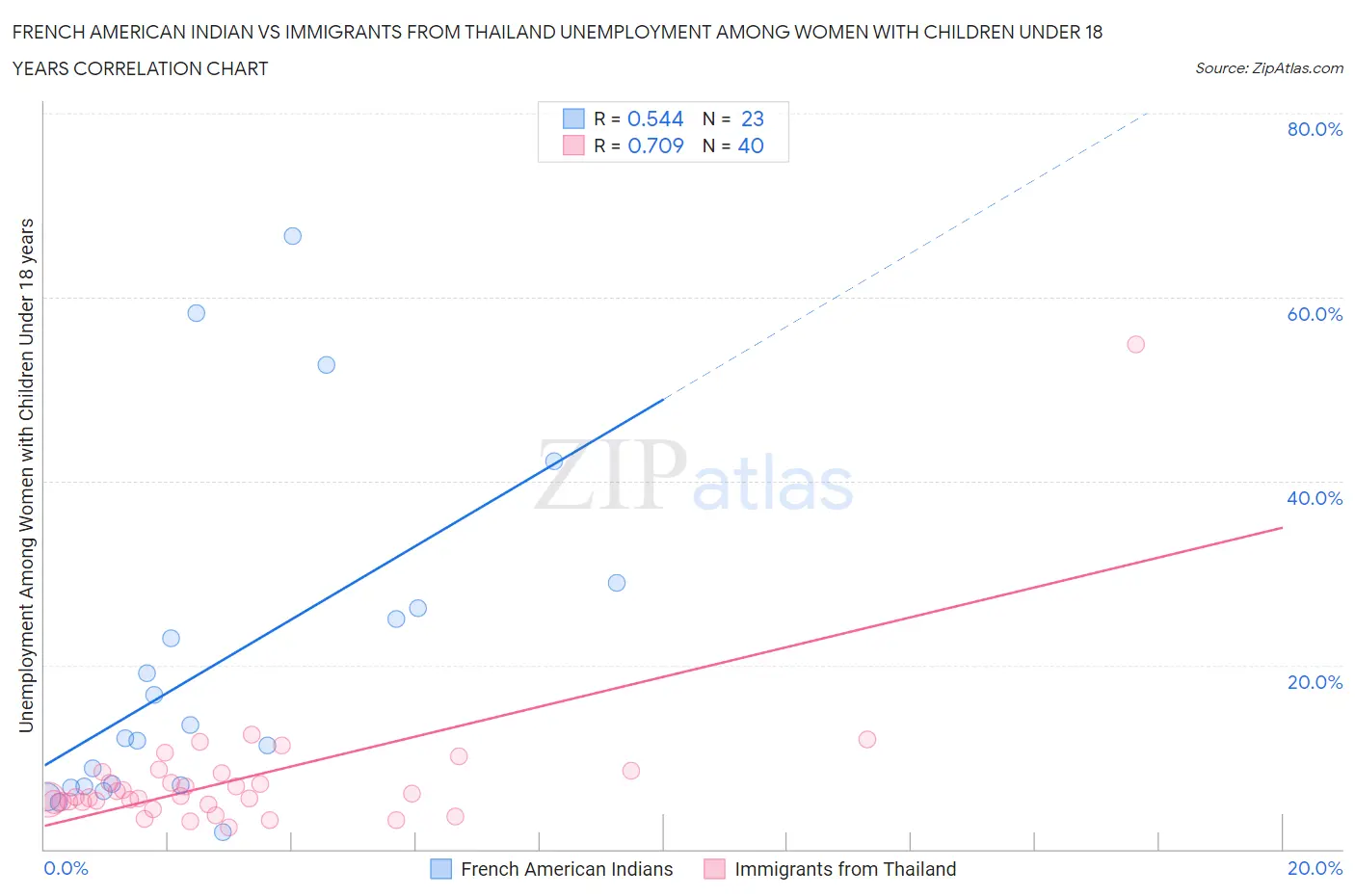 French American Indian vs Immigrants from Thailand Unemployment Among Women with Children Under 18 years