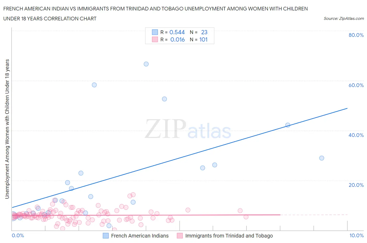 French American Indian vs Immigrants from Trinidad and Tobago Unemployment Among Women with Children Under 18 years