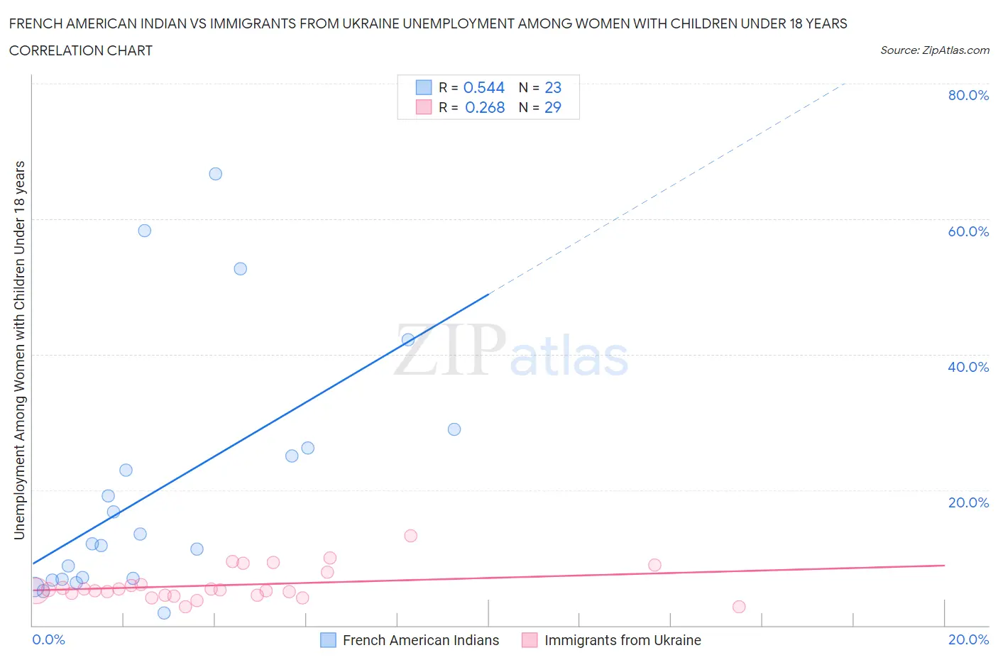 French American Indian vs Immigrants from Ukraine Unemployment Among Women with Children Under 18 years