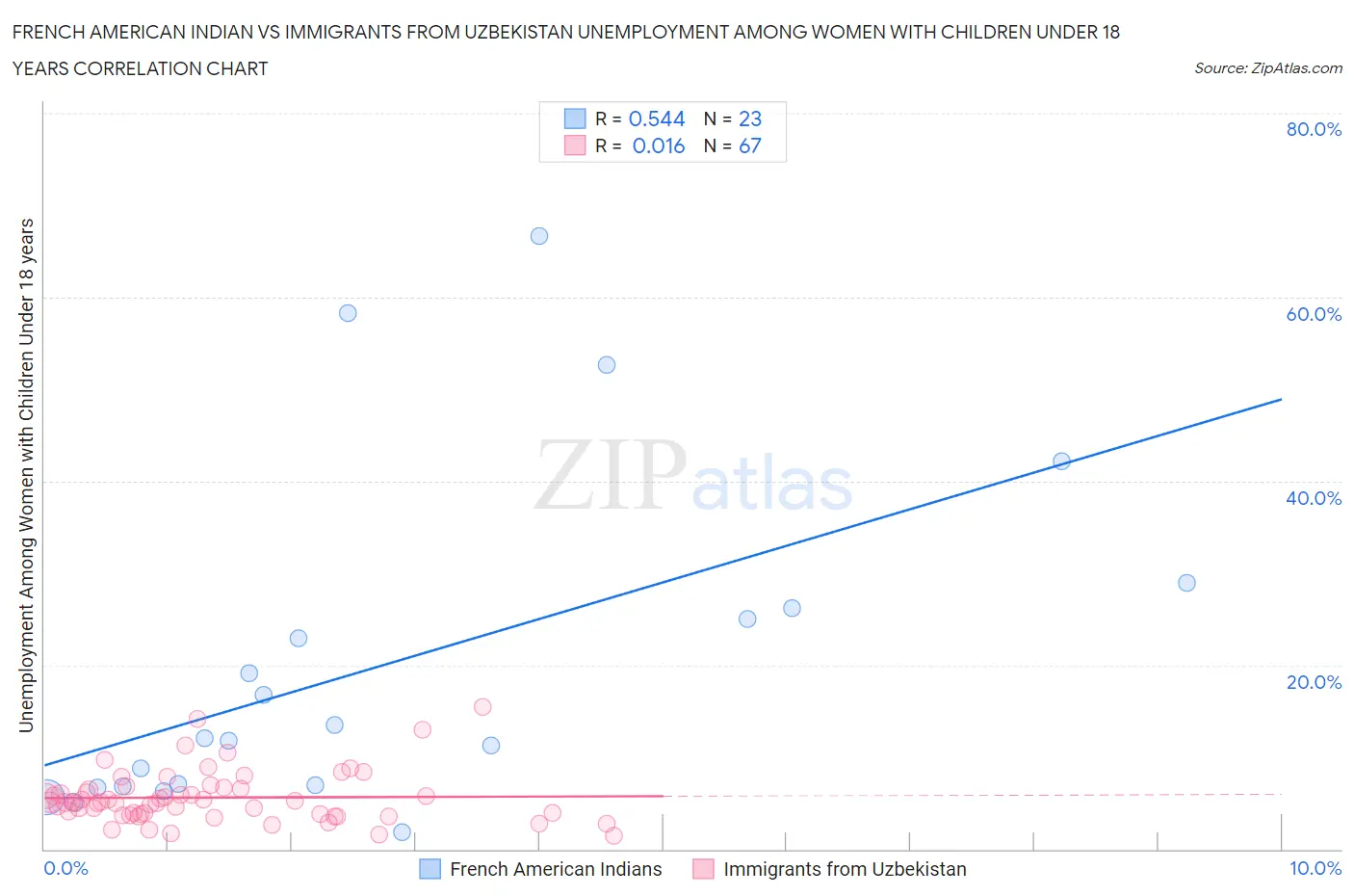 French American Indian vs Immigrants from Uzbekistan Unemployment Among Women with Children Under 18 years