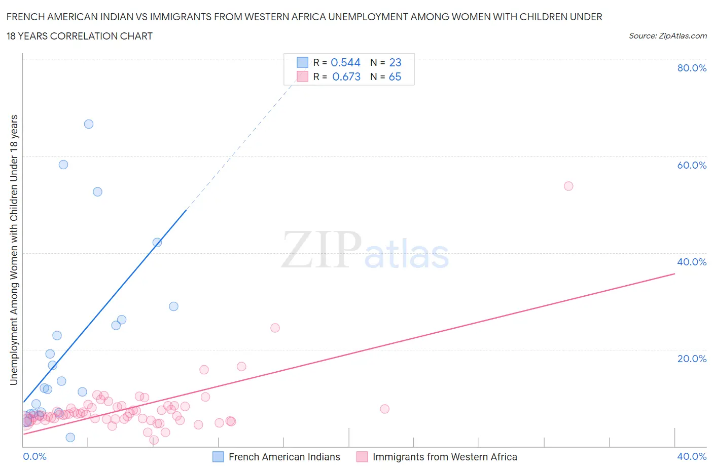 French American Indian vs Immigrants from Western Africa Unemployment Among Women with Children Under 18 years