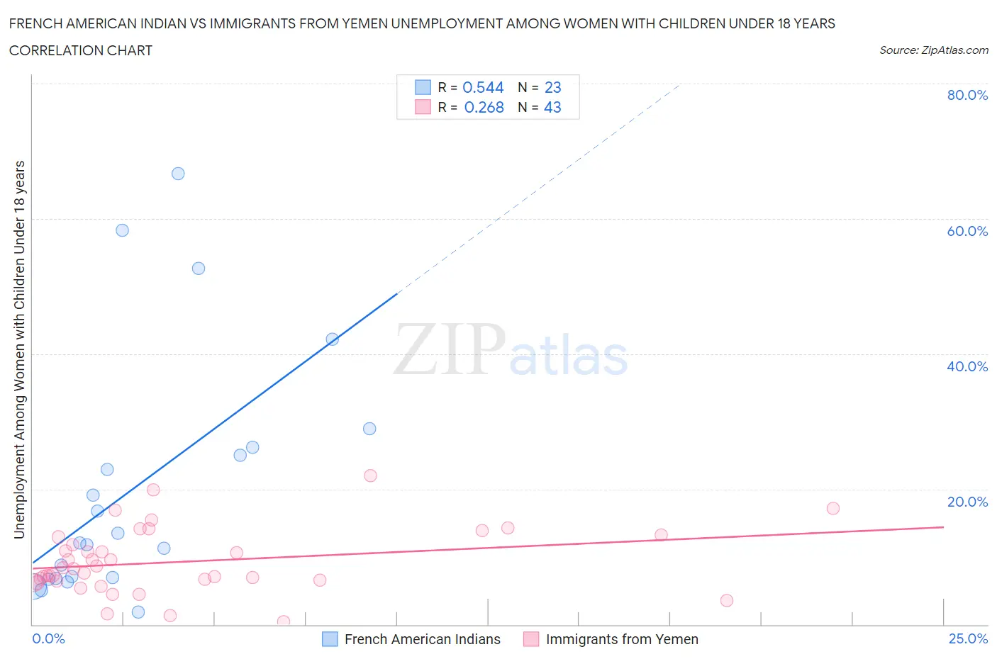 French American Indian vs Immigrants from Yemen Unemployment Among Women with Children Under 18 years