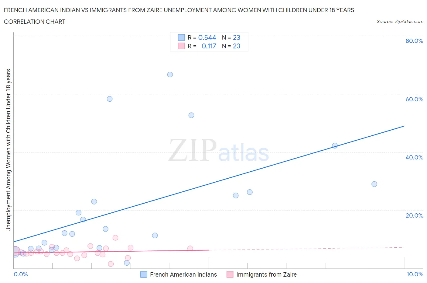 French American Indian vs Immigrants from Zaire Unemployment Among Women with Children Under 18 years