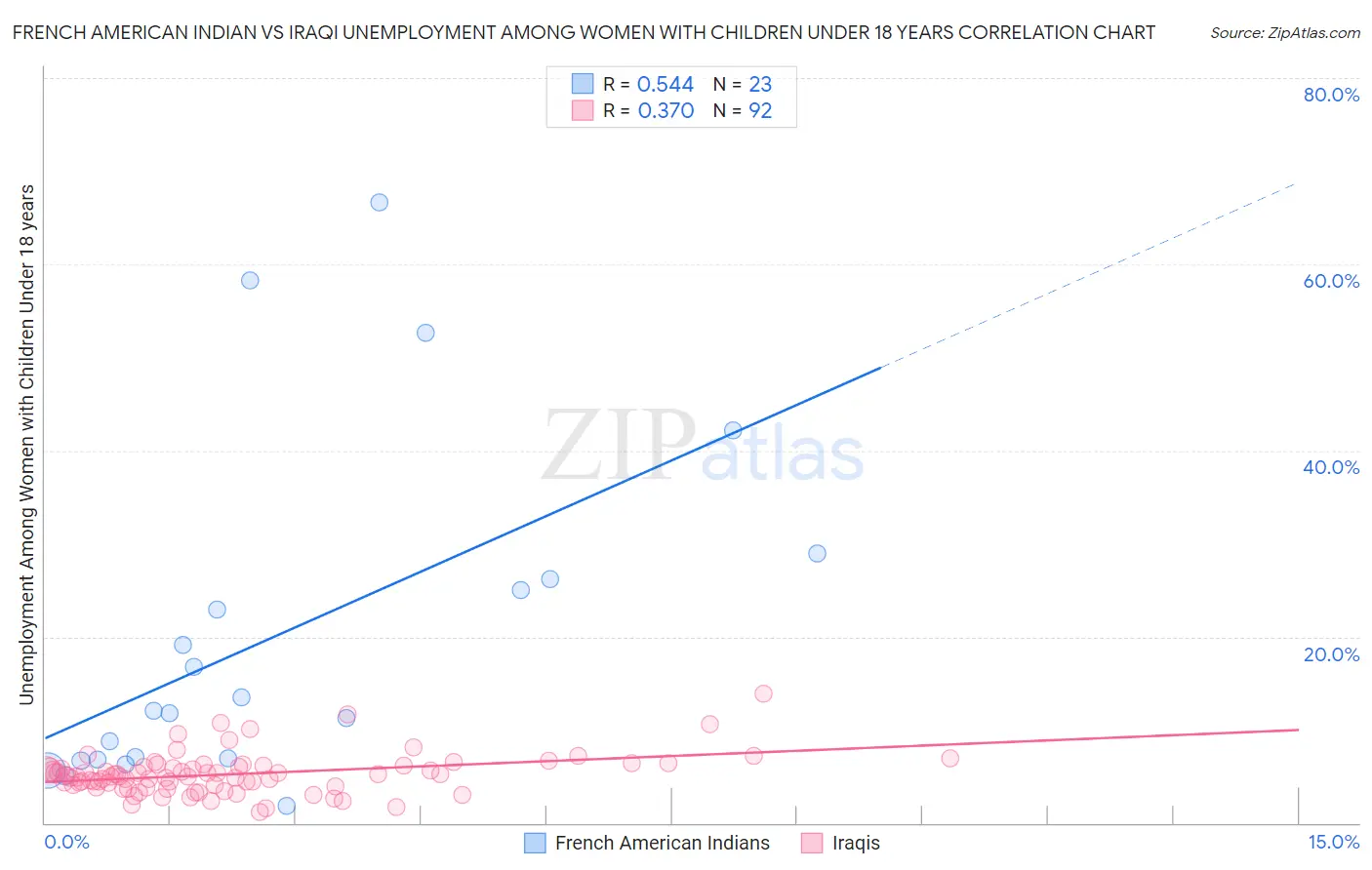 French American Indian vs Iraqi Unemployment Among Women with Children Under 18 years