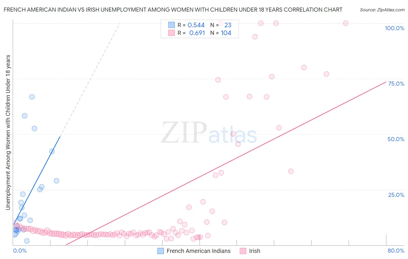 French American Indian vs Irish Unemployment Among Women with Children Under 18 years