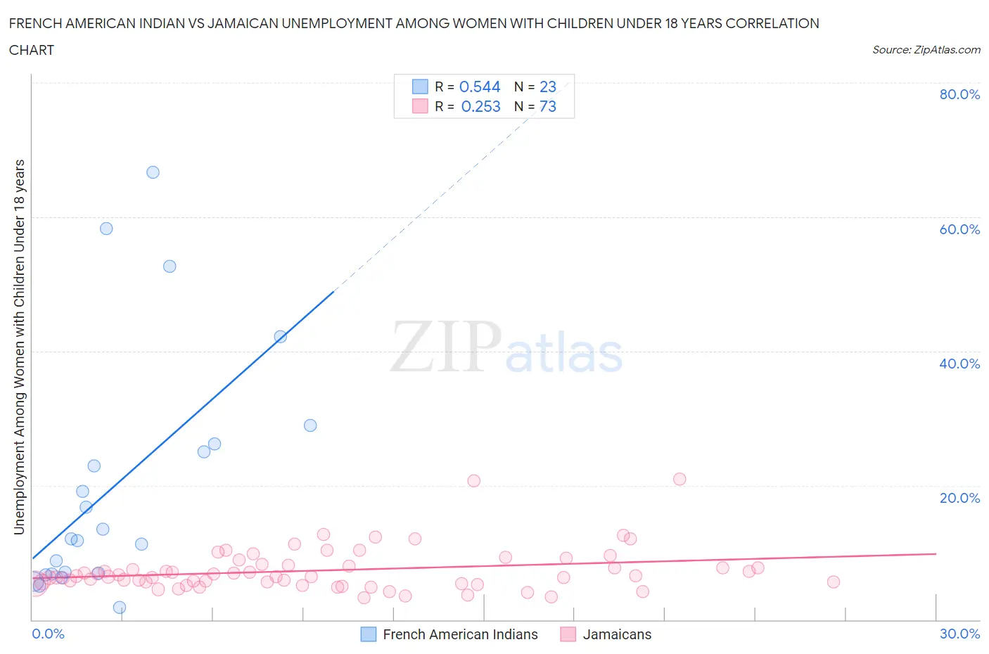 French American Indian vs Jamaican Unemployment Among Women with Children Under 18 years