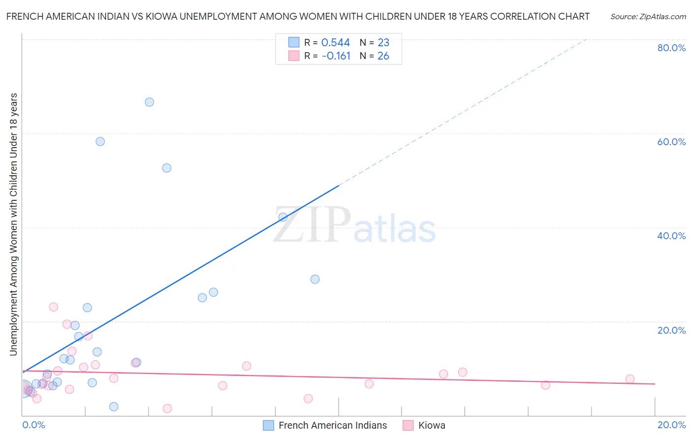 French American Indian vs Kiowa Unemployment Among Women with Children Under 18 years