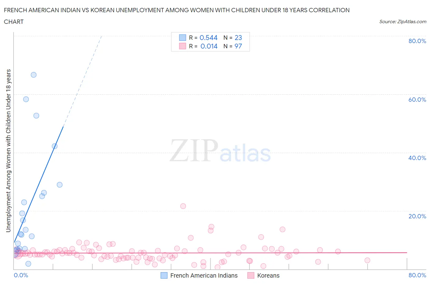 French American Indian vs Korean Unemployment Among Women with Children Under 18 years