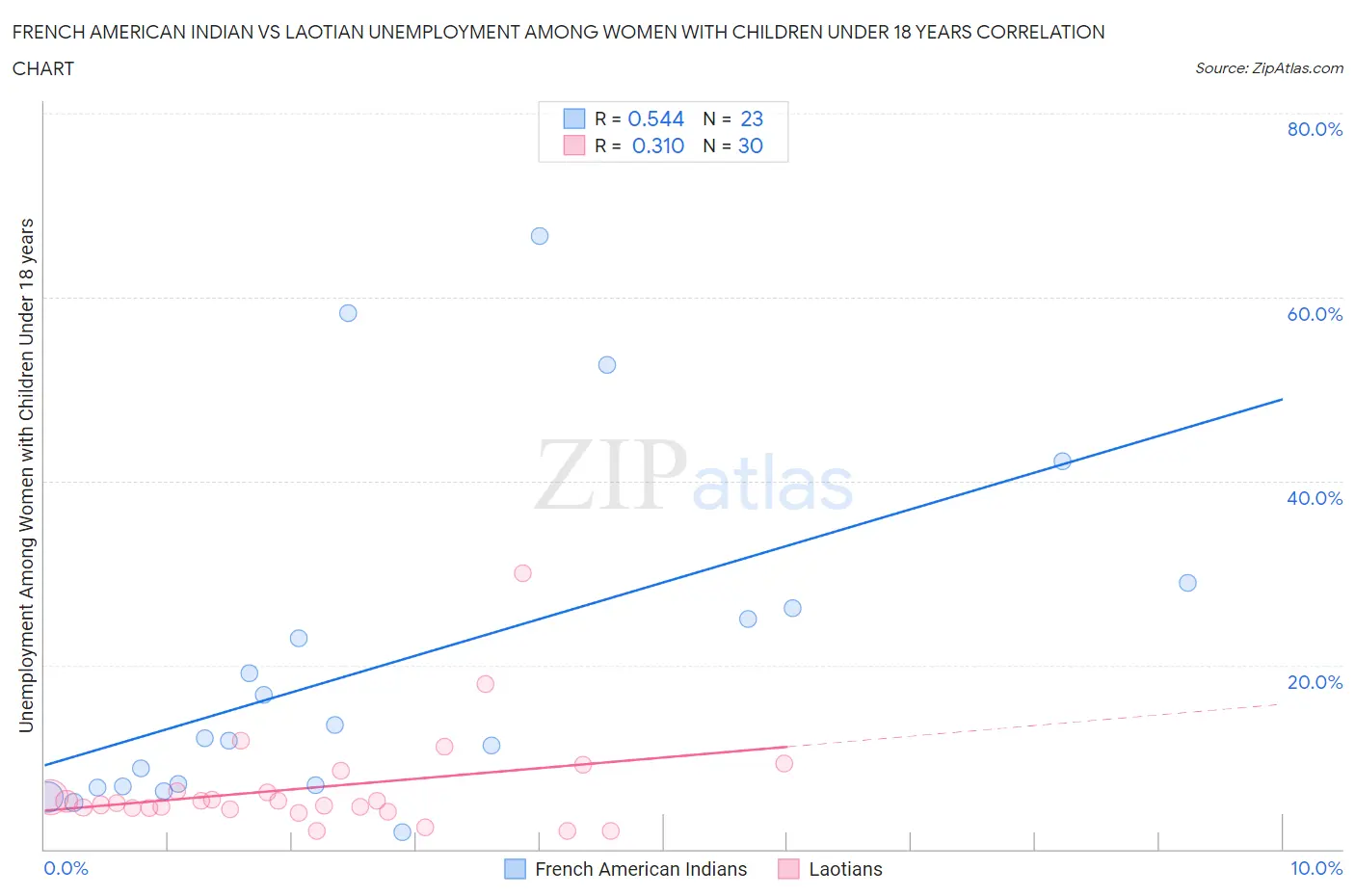 French American Indian vs Laotian Unemployment Among Women with Children Under 18 years