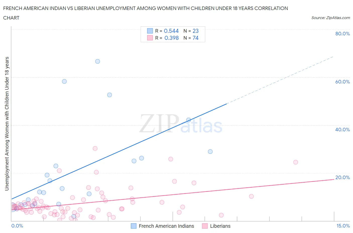 French American Indian vs Liberian Unemployment Among Women with Children Under 18 years